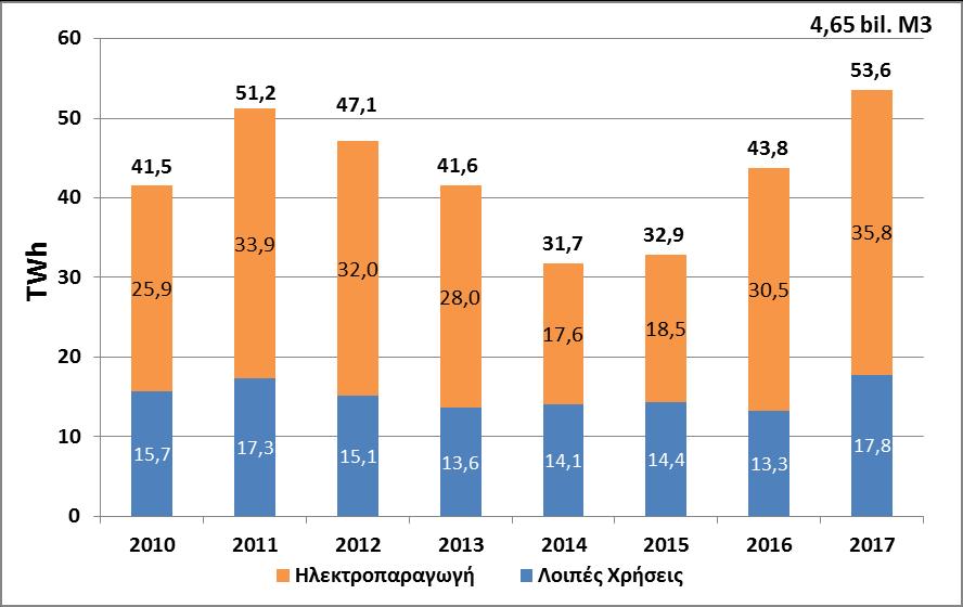 Η κατανάλωση φυσικού αερίου (1/2) Εξέλιξη Κατανάλωσης Φυσικού Αερίου 2010-2017 H Κατανάλωση Φυσικού Αερίου στα Δίκτυα Διανομής (TWh) 2011 2012 2013 2014 2015 2016 2017 Δίκτυο Αττικής 3,71 3,33 2,79