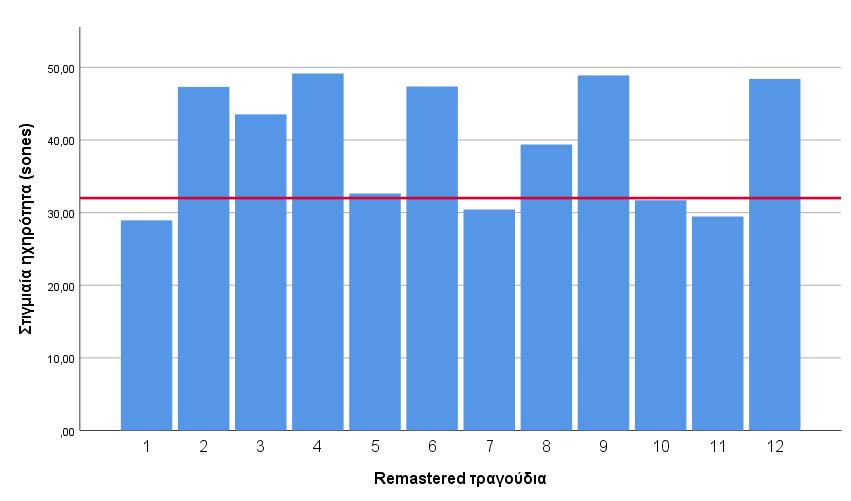 Σχήμα 10 - Μέση στιγμιαία ηχηρότητα των remastered τραγουδιών με αναφορά στα 32 sones Συγκρίνοντας αυτές τις τιμές με τις τιμές της στιγμιαίας ηχηρότητας της πρώτης κυκλοφορίας, αποδεικνύεται εμφανώς