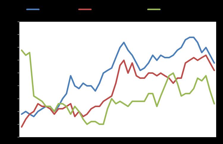 Macro GDP YoY % Infl YoY % Unemployment Eurozone 2,2 1,5 9,1 USA 2,2 2,1 4,4 Japan 1,5