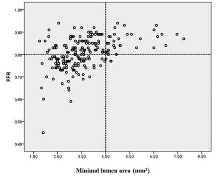 Συσχέτιση MLA και μήκους βλάβης 50.9% των βλαβών με MLA < 4mm 2 είχαν FFR < 0.80 8.