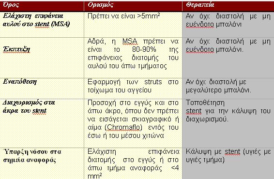 Αστοχίες κατά την διενέργεια αγγειοπλαστική