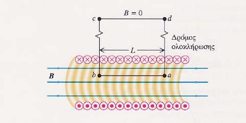 ΝΟΜΟΣ AMPERE Σωληνειδές πηνί κλειστη διαδρµη d μ διαπερνα ab d ab d μ μ n μ διαπερνα διαπερνα