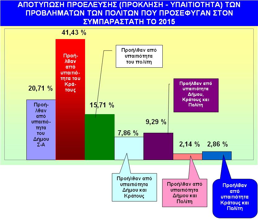 4 Ως αποτέλεσμα της θεσμικής έλλειψης στον τομέα της πραγματικής αποκέντρωσης ο «Συμπαραστάτης» έχει καταγράψει το γεγονός της εξάρτησης των ενεργειών (και) του Δήμου Σ-Α από συναρμοδιότητες (και