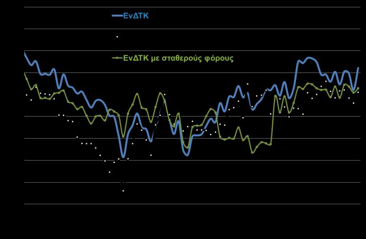 Δ16: Καθαρές ροές μισθωτής εργασίας στον ιδιωτικό τομέα (ΕΡΓΑΝΗ, Φεβ. 2018) Δ18: Πυρήνας πληθωρισμού και εναρμονισμένος ΔΤΚ με σταθερούς φόρους (ΕΛΣΤΑΤ, Φεβ.