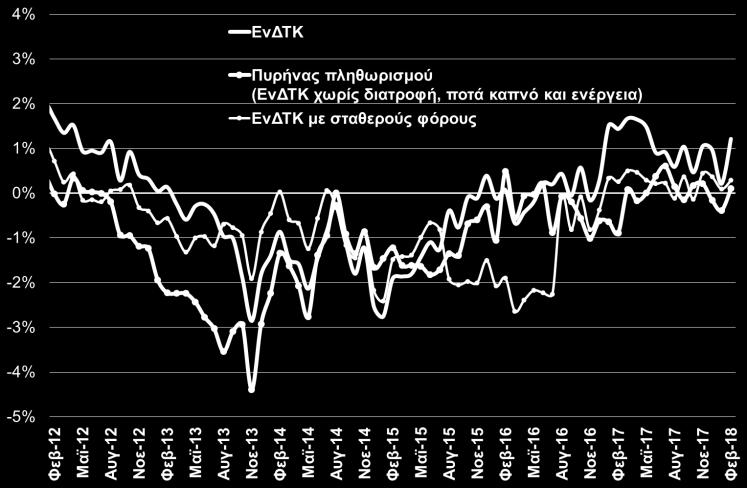 2017) Η ενίσχυση της απασχόλησης καταγράφεται και στα στοιχεία του ΕΦΚΑ, με τον αριθμό των ασφαλισμένων να παρουσιάζει αύξηση από τον Απρίλιο του 2013 (+3,6% το 2013, +11,1% το 2014,