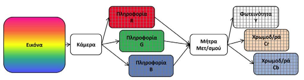 Φωτεινότητα και χρωμοδιαφορές Ισοδύναμος τρόπος αναπαράστασης Y = 0,30R+0,59G+0,11B (φωτεινότητα, εύρος: λευκό μαύρο) C r = R-Y = R-(0,30R+0,59G+0,11B)=0,70R-0,59G-0,11B C b