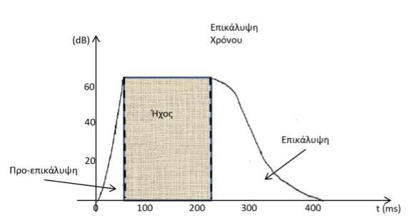 Επικάλυψη στο Πεδίο του Χρόνου 161 Οικονομία λόγω επικάλυψης ήχοι που επικαλύπτονται δεν χρειάζεται να κωδικοποιούνται και να αποστέλλονται