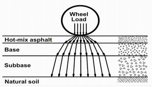 Εικόνα 2.1: Κατανομή φορτίου τροχού (Elshaer 2009) Στα πρώτα στάδια της εξέλιξης, ο σχεδιασμός των οδοστρωμάτων βασιζόταν στην τήρηση εμπειρικών κανόνων.