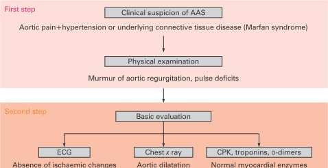 AAS diagnostic algorithm Age: 55-65 years Male gender HT present (70-80%) Other risk factors