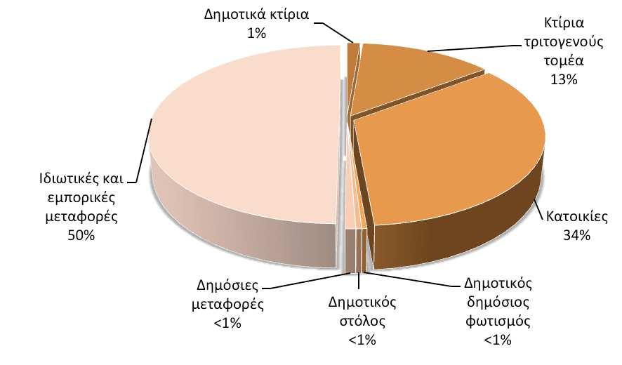 Δήμου Αλεξανδρούπολης ανά είδος ενέργειας.