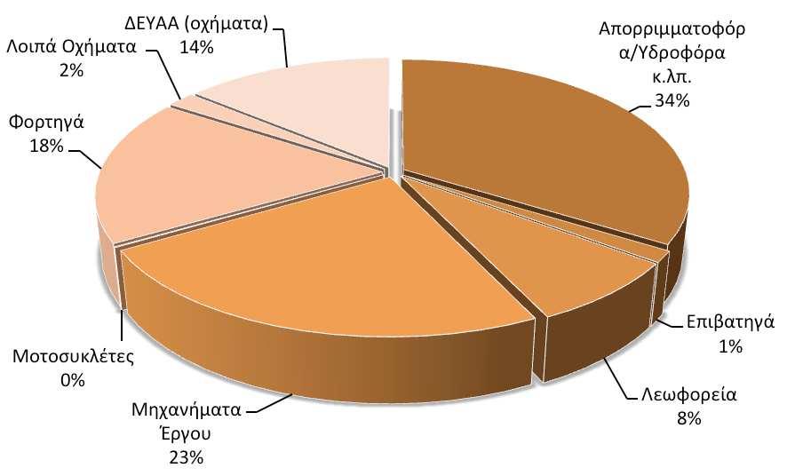 Υφιστάμενη Κατάσταση Δήμου Αλεξανδρούπολης Βασικά αποτελέσματα Δράσης 1 Κατηγορία Κατανάλωση (σε KWh) Ποσοστό Κατανάλωσης (%) Απορριμματοφόρα/Υδροφόρα κ.λπ. 1.244.910,0 34 Επιβατηγά 50.