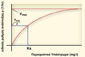 το Mοντέλο Monod μ = μ K max S + S S όπου: S: περιοριστικό υπόστρωμα (mg/l) K s : σταθερά κορεσμού (ίση με την συγκέντρωση του
