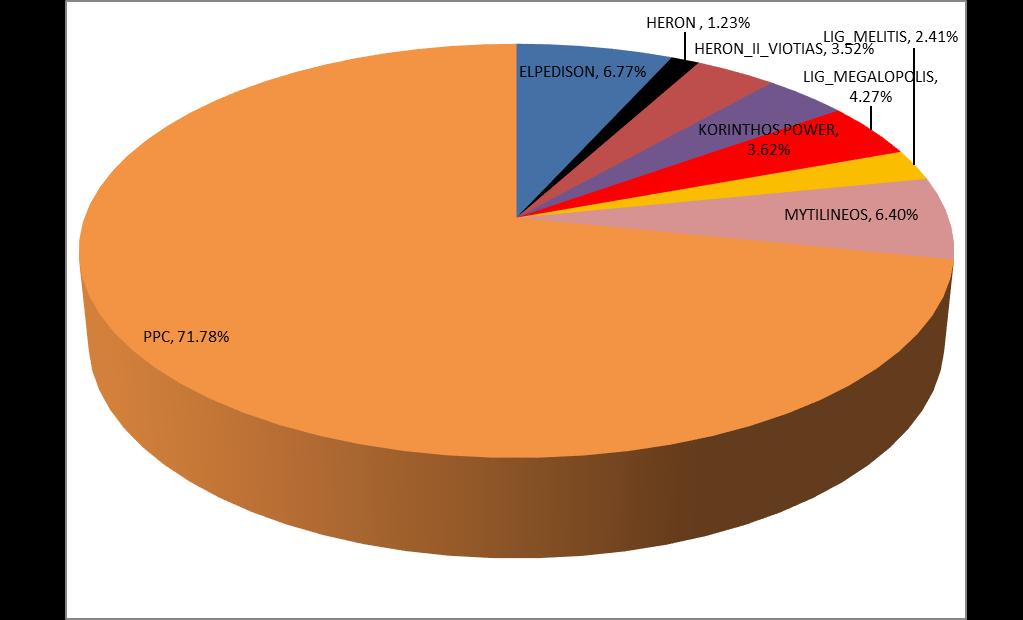 ΔΕΛΤΙΟ ΣΥΣΤΗΜΑΤΟΣ ΣΥΝΑΛΛΑΓΩΝ ΗΕΠ ΕΤΟΥΣ 218 Γράφημα 1: Εγκατεστημένη Ισχύς Μονάδων ανά Παραγωγό (πλην ΑΠΕ) (Δεκέμβριος