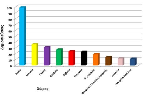 Σχήμα 2 Οι 10 πρώτες χώρες σε αριθμό δημοσιεύσεων. γαιών (Rare Earth Elements, REEs) και των πολύτιμων μετάλλων 3.
