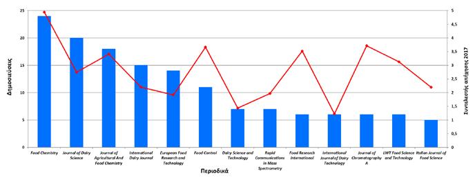 Άρθρα Σχήμα 3 Τα περιοδικά που προτιμούνται περισσότερο με τον αντίστοιχο συντελεστή απήχησης.