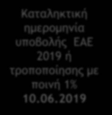 06.2019 Καταληκτική ημερομηνία ενημέρωσης των δικαιούχων μετά αποσφαλμάτωση =26 ημέρες μετά την καταληκτική ημερομηνία υποβολής