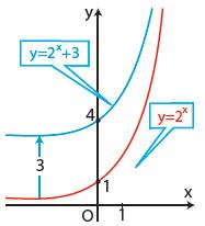 ii Η γραφική παράσταση της ( ) g( ) κατά μονάδες προς τα δεξιά προκύπτει