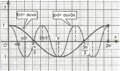 0 0 6 g( ) 0 0 Έτσι οι γραφικές παραστάσεις των f ( ) και g( ) είναι : 7 (Άσκηση 6 σελ 8 Α ομάδας) Έστω η συνάρτηση f ( ) Ποια είναι η μεγίστη και ποια η ελάχιστη τιμή της συνάρτησης αυτής; Ποια