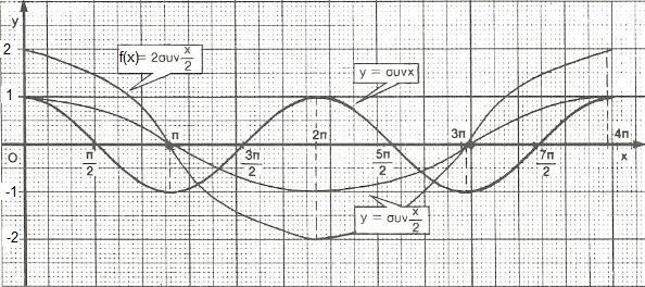 Η ΣΥΝΑΡΤΗΣΗ f ( ) Η συνάρτηση f ( ) έχει πεδίο ορισμού /,, είναι περιοδική με περίοδο Τ=π, είναι περιττή συνάρτηση άρα ισχύει f ( ) f ( ) για κάθε (πράγματι : f ( ) ( ) f ( ) για κάθε ), άρα η