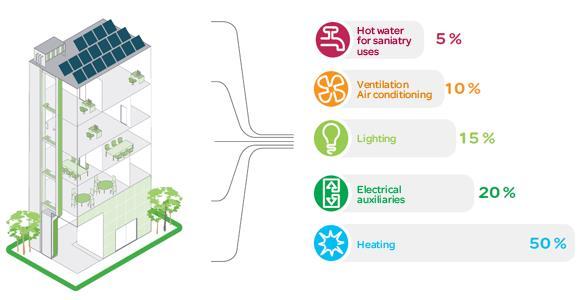 Κτήρια και Ενέργεια Τα κτήρια αντιπροσωπεύουν περίπου το 40% της συνολικής ενεργειακής κατανάλωσης, μερίδιο που είναι μεγαλύτερο από αυτό των μεταφορών ή της βιομηχανίας.