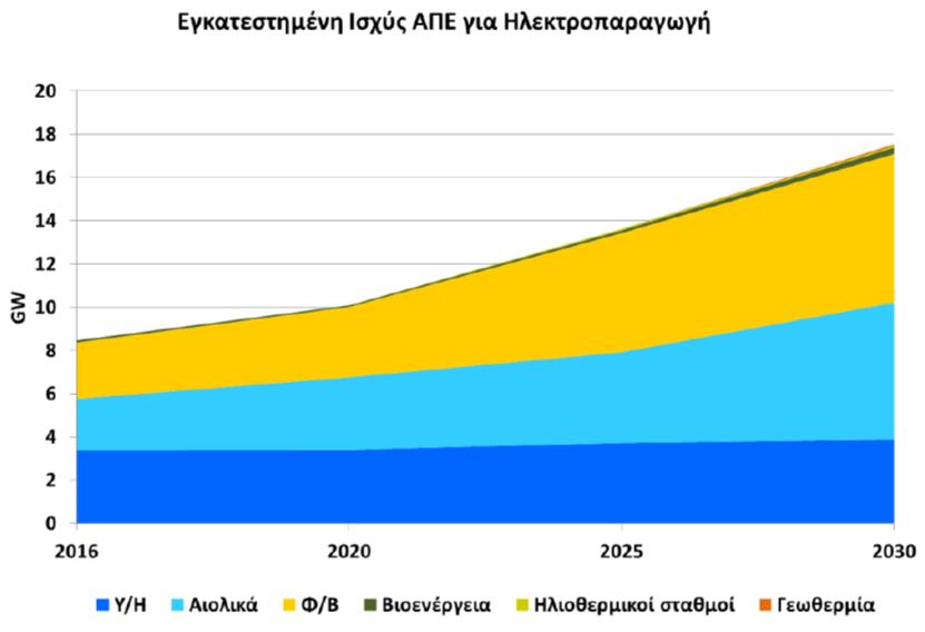 Προβλέψεις ΕΣΕΚ για ΑΠΕ και Φ/Β Έτος 2016 2020 2025 2030 Εγκατεστημένη ισχύς Φ/Β σε GW 2,6 3,3 5,5 6,9 Σε