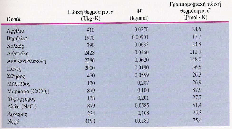 ΔQ = m.c.δτ m = μάζα συστήματος Μ = Μοριακή μάζα n = αριθμός mole m = n.m c = ειδ.