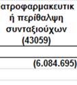 ιατροφαρμακευτικήςς περίθαλψης συνταξιούχων (43059) και κατά 7,1% για το σχήμα ιατροφαρμακευτικής