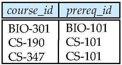 prereq λείπει για το CS-315 και