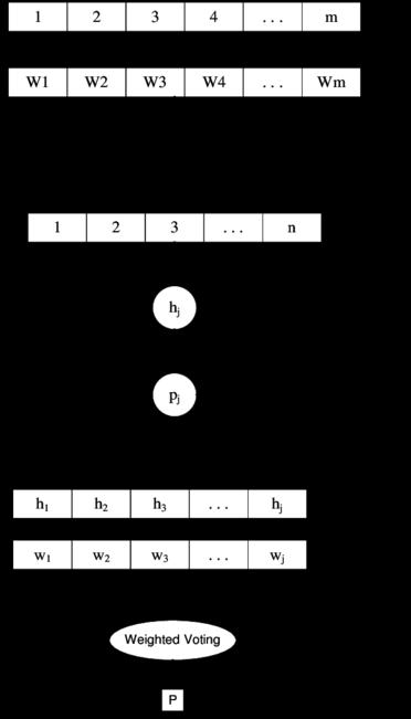 w w e ( m1) m m 1 em, αν ταξινομηθεί ορθά, (3.2) w ( m1) m 1 em w em, αν ταξινομηθεί λανθασμένα, (3.3) με e W c m, c e W W W W.
