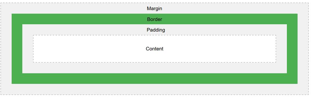 CSS Box Model Όλα τα HTML στοιχεία θεωρούνται ως
