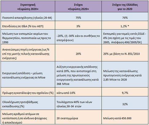 ΕΥΡΩΠΗ 2020 : ΕΝΔΕΙΚΤΙΚΟΙ ΣΤΟΧΟΙ ΠΗΓΗ: