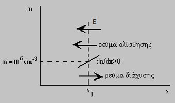 Εφαρμογή 1 Σε κρύσταλλο -Si σε κάποια θέση παρατηρείται μια βαθμίδα στην συγκέντρωση των ηλεκτρόνιων αγωγιμότητας ίση με +4 10 10 cm -4.