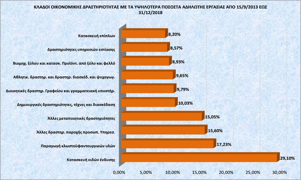 υψηλότερα ποσοστά αδήλωτης εργασίας κατά το