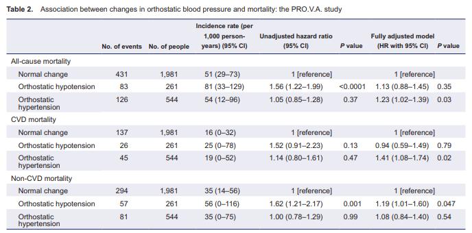 ΠΡΟΓΝΩΣΤΙΚΟΣ ΡΟΛΟΣ Συσχέτιση με ολική και καρδιαγγειακή θνητότητα Μελέτη Pro.V.A. (~2800 συμμετέχοντες >65 ετών, 5 έτη FU) συσχέτιση ορθοστατικής υπέρτασης με ολική θνητότητα (HR = 1.23, 95% CI: 1.
