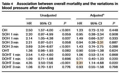 ΠΡΟΓΝΩΣΤΙΚΟΣ ΡΟΛΟΣ Συσχέτιση με ολική και καρδιαγγειακή θνητότητα Μελέτη ΗΟΜΟ (~1200 συμμετέχοντες, 10 έτη FU) συσχέτιση συστολικής ορθοστατικής υπέρτασης με ολική θνητότητα (HR 2.31, 95% CI: 1.14 4.