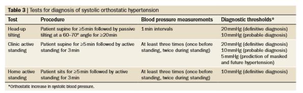 ΔΙΑΓΝΩΣΗ Μετρήσεις ΑΠ ιατρείου Kario, Orthostatic hypertension-a new haemodynamic cardiovascular risk factor.