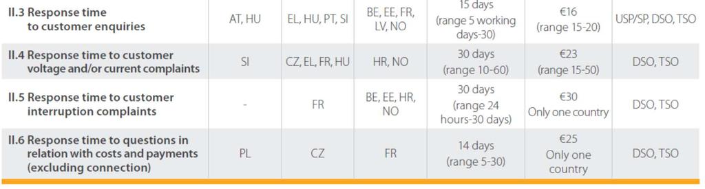 4 Response time to customer complaints/enquiries/voltage or current complaints ΕΓΓΥΗΜΕΝΗ ΑΠΟ ΟΣΗ ΤΡΟΠΟΣ ΠΟΣΟ ΑΠΟΖΗΜΙΩΣΗΣ ( ) (εργάσιµες ηµέρες) ΚΑΤΑΒΟΛΗΣ ΠΑΡΑΤΗΡΗΣΕΙΣ Ε ΗΕ (LV/MV) (1) χωρίς αυτοψία