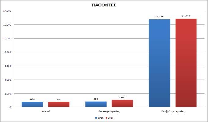 Στατιστικά στοιχεία για το έτος 2016 Αριθμός