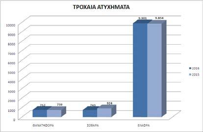 Θύματα τροχαίων ατυχημάτων (νεκροί-βαριά