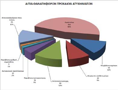 Θανατηφόρα τροχαία ατυχήματα ανά τρόπο σύγκρουσης