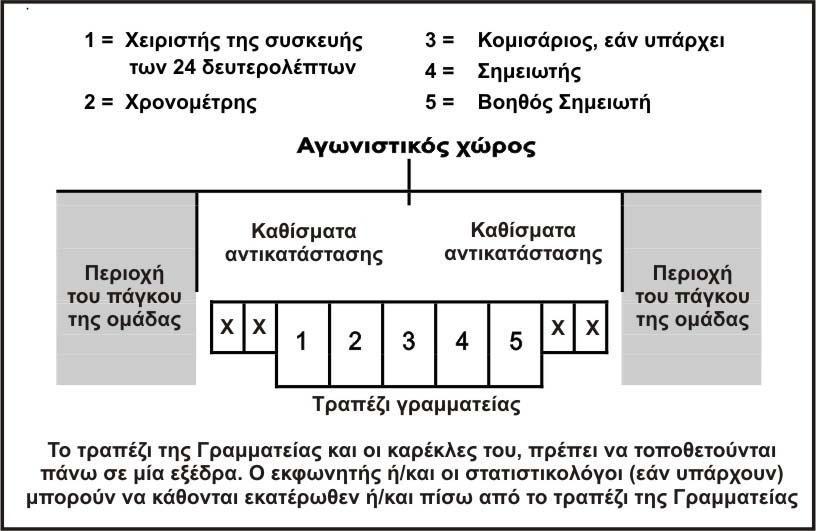 Σελ. Κανόνας δεύτερος Γήπεδο και εξοπλισμός.