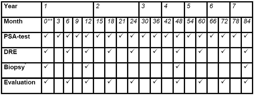 Active Surveillance Timetable: PSA (1x / 3 mo) (1x / 6 after na 2 yr) DRE