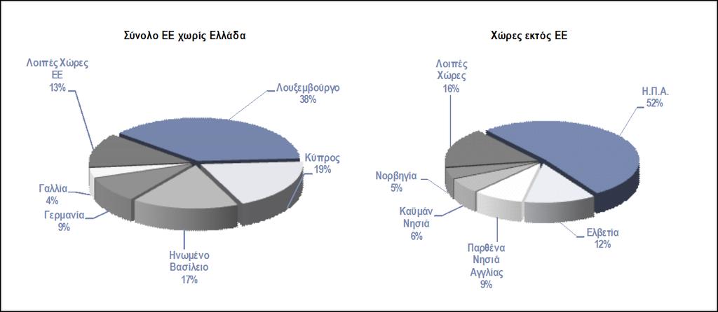 2.3.1 Γραφικές απεικονίσεις Γεωγραφικής Κατανομής Αλλοδαπών Επενδυτών 2.