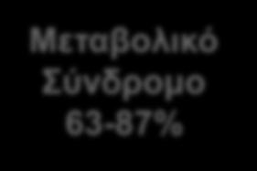 Υπερλιπιδαιμία 63% Χρόνια Νεφρική Νόσος 47% Νεφρολιθίαση 39%