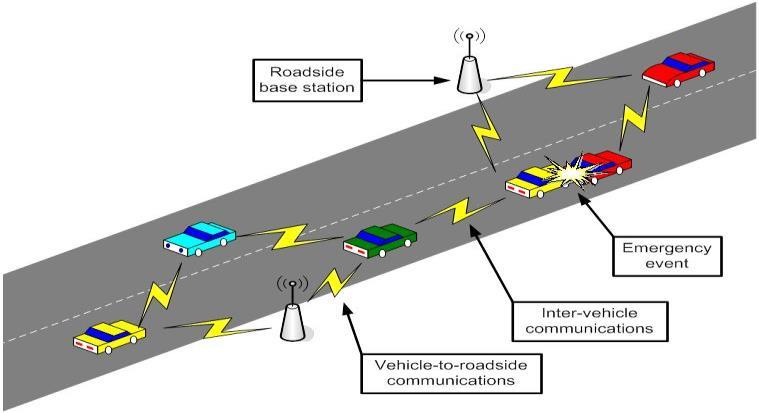 10 VANETs Τα VANETs (Vehicular Ad-Hoc Networks) είναι ένας τύπος δικτύων που χρησιμοποιούν τα εν κινήσει οχήματα ως κόμβους, για να δημιουργήσουν ένα κινητό δίκτυο.