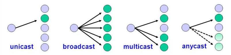 Εικόνα 6: Σχήματα μετάδοσης δεδομένων 1.11 Προσομοιωτές δικτύων Οι προσομοιωτές δικτύων κατηγοριοποιούνται σε ανοικτού κώδικα και εμπορικούς.