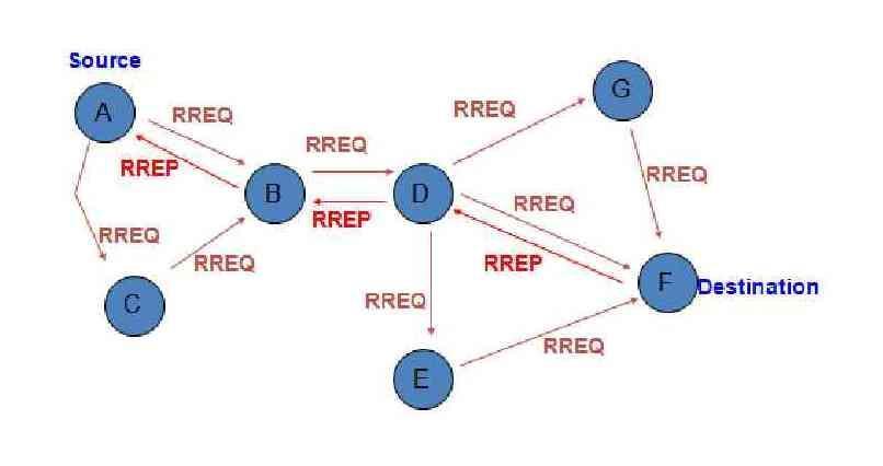 Εικόνα 16: Διάδοση μηνυμάτων RREQ και RREP στον AODV Για την αποφυγή αδιεξόδων κατά την προώθηση μηνυμάτων από τους κόμβους, οι μοναδικοί αριθμοί που διαθέτουν αλλάζουν όταν προωθούν μηνύματα RREP