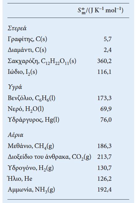 Εντροπίες τρίτου νόμου Όταν μια ουσία βρίσκεται στην πρότυπη κατάστασή της σε ορισμένη θερμοκρασία Τ, ορίζουμε την πρότυπη εντροπία της με S (T).