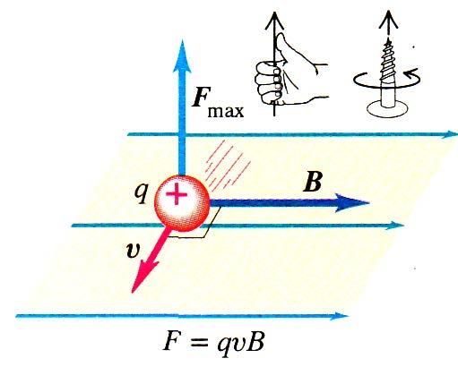 A B Γ F Η μαγνητική δύναμη που ασκείται πάνω σε ένα θετικό φορτίο
