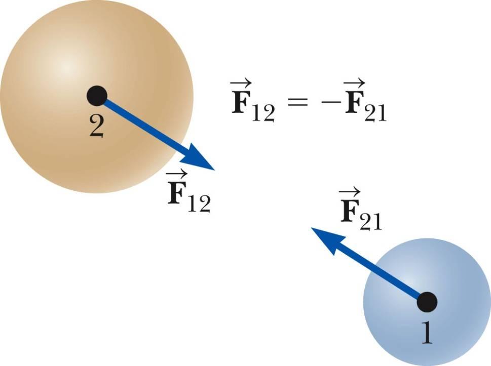 Παραδείγματα δράσης-αντίδρασης (1) F 12 Η δύναμη που ασκεί το σώμα 1 στο σώμα 2 έχει το ίδιο